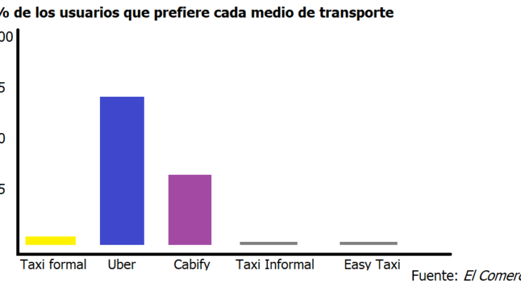 Cuanto gana un uber al mes en ecuador